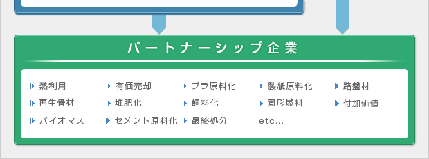 産業廃棄物処理コンサルティングの流れ