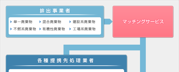 産業廃棄物処理コンサルティングの流れ